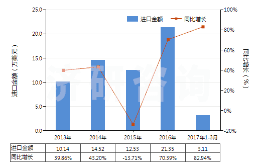 2013-2017年3月中國航空器用橡膠內(nèi)胎(HS40139010)進口總額及增速統(tǒng)計